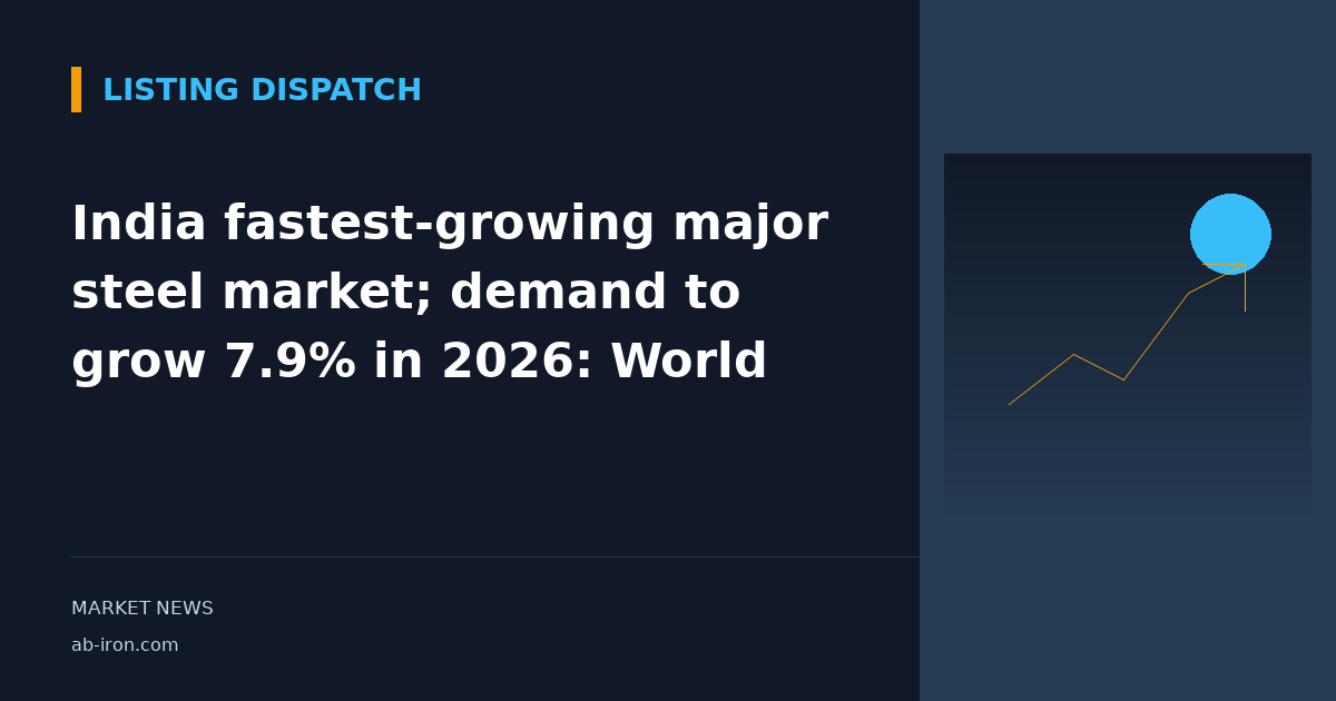 India fastest-growing major steel market; demand to grow 7.9% in 2026: World