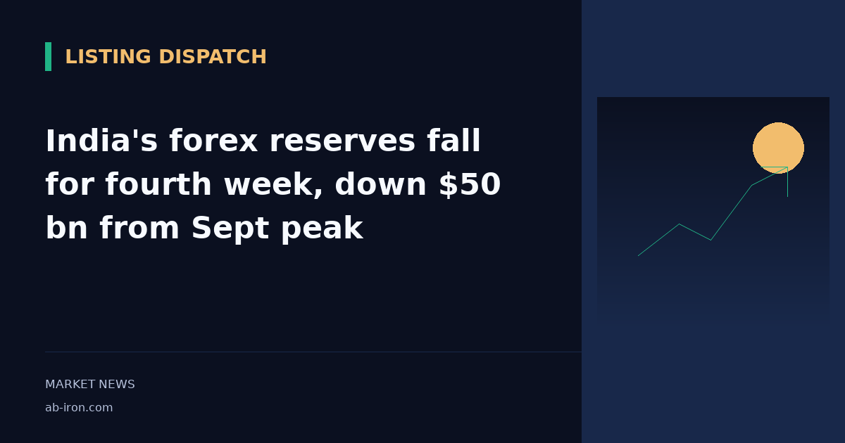 India's forex reserves fall for fourth week, down $50 bn from Sept peak